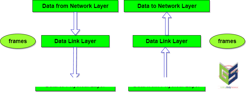 Mô Hình Osi Datalink Layer