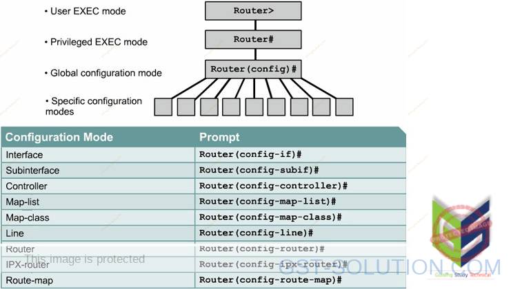 Các chế độ cấu hình trên router Cisco
